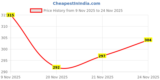 flipkart.com loftnsoft Gravity sensor RC Helicopter with Safety Sensor and 3D Light - Pack of 1 loftnsoft Price History Graph from 9 Nov 2025 to 24 Nov 2025