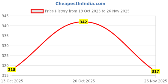 flipkart.com loftnsoft Gravity sensor RC Helicopter with Safety Sensor and 3D Light - Pack of 1 loftnsoft Price History Graph from 13 Oct 2025 to 26 Nov 2025