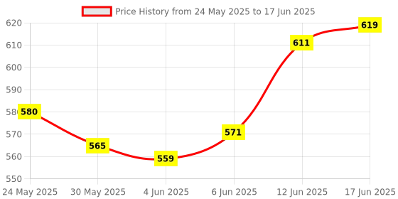 flipkart.com vezimon Gravity Sensor Toy Remote Control Helicopter for Kids vezimon Price History Graph from 24 May 2025 to 17 Jun 2025