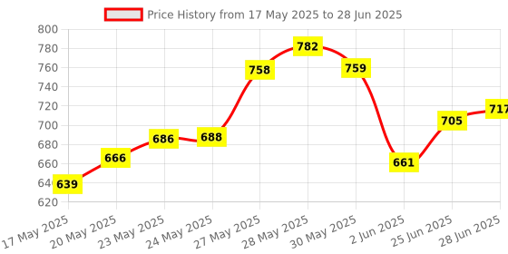 flipkart.com vezimon Gravity Sensor Toy Remote Control Helicopter for Kids vezimon Price History Graph from 17 May 2025 to 28 Jun 2025