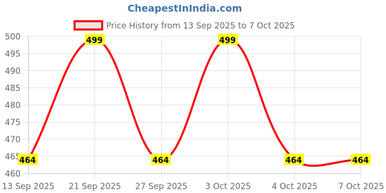 flipkart.com gravity Threaded wood screws 7 mm Shelf Bracket gravity Price History Graph from 13 Sep 2025 to 7 Oct 2025