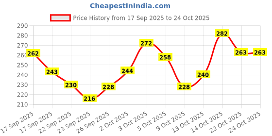 flipkart.com active Gravy (16 X 70g) Wet Adult Dog, Chicken Liver Chunks and Real Chicken 1.12 kg Wet Adult Dog Food active Price History Graph from 17 Sep 2025 to 24 Oct 2025