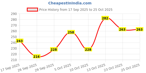 flipkart.com active Gravy (16 X 70g) Wet Young Dog, Chicken Liver Chunks and Real Chicken 1.12 kg Wet Young Dog Food active Price History Graph from 17 Sep 2025 to 24 Oct 2025