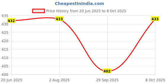 flipkart.com zido Gravy Boat Serving Set zido Price History Graph from 20 Jun 2025 to 8 Oct 2025