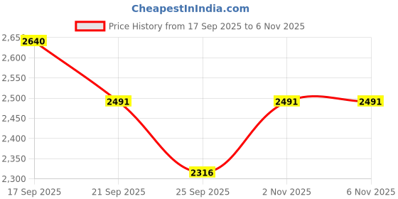 flipkart.com indian art villa Gravy Bucket, Dish, Spoon Serving Set indian art villa Price History Graph from 17 Sep 2025 to 5 Nov 2025