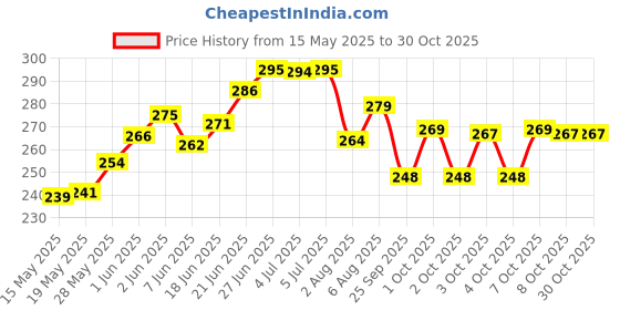 flipkart.com super hk Gravy Bucket Serving Set super hk Price History Graph from 15 May 2025 to 30 Oct 2025