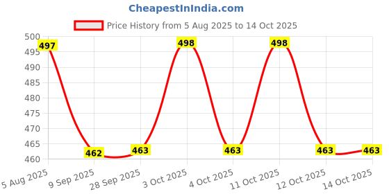 flipkart.com super hk Gravy Bucket Serving Set super hk Price History Graph from 5 Aug 2025 to 12 Oct 2025
