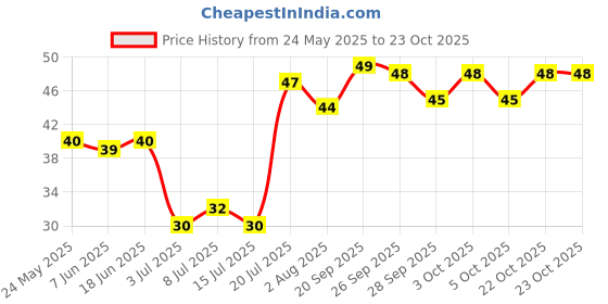 flipkart.com pedigree Gravy Chicken 0.07 kg Wet New Born Dog Food pedigree Price History Graph from 24 May 2025 to 22 Oct 2025