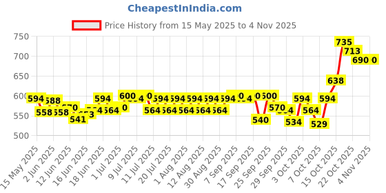 flipkart.com pedigree Gravy Chicken, Liver 1.05 kg (15x0.07 kg) Wet Adult Dog Food pedigree Price History Graph from 15 May 2025 to 3 Nov 2025