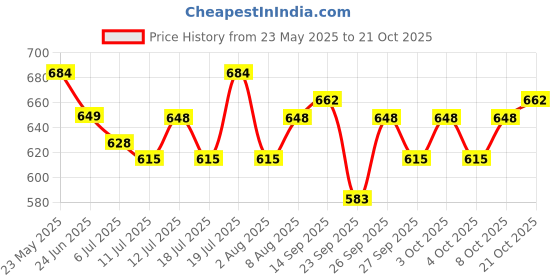 flipkart.com pedigree Gravy Chicken, Liver 1.56 kg (12x0.13 kg) Wet Adult Dog Food pedigree Price History Graph from 23 May 2025 to 21 Oct 2025