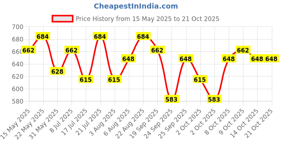 flipkart.com pedigree Gravy Chicken, Liver 1.56 Kg (12x0.13 Kg) Wet New Born Dog Food pedigree Price History Graph from 15 May 2025 to 20 Oct 2025