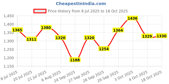 flipkart.com pedigree Gravy Chicken, Liver 2.1 kg (30x0.07 kg) Wet Young Dog Food pedigree Price History Graph from 8 Jul 2025 to 18 Oct 2025