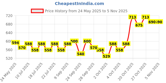 flipkart.com pedigree Gravy Chunks for Puppy Chicken, Liver 1.05 kg (15x0.07 kg) Wet Young Dog Food pedigree Price History Graph from 24 May 2025 to 27 Oct 2025