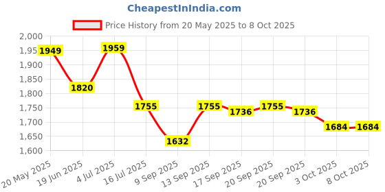 flipkart.com gravycam GoPro Action camera GoPro Action Camera 4k20MP Wifi 30M Waterproof Action Camera Sports DV Camcorder Sports and Action Camera Price History Graph from 20 May 2025 to 8 Oct 2025