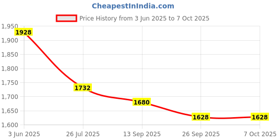 flipkart.com gravypixel GoPro Action camera GoPro Action Camera 4k20MP Wifi 30M Waterproof Action Camera Sports DV Camcorder Sports and Action Camera Price History Graph from 3 Jun 2025 to 7 Oct 2025