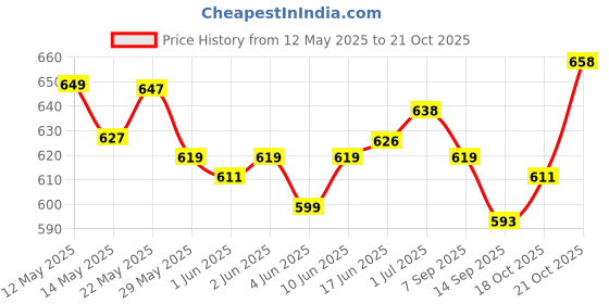 flipkart.com Grawya Hair Crimper With 4 X Protection Coating Electric Hair Crimp & Style Machine Electric Hair Styler Price History Graph from 12 May 2025 to 21 Oct 2025