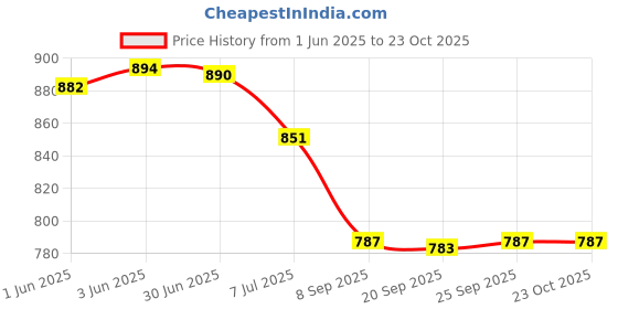 flipkart.com Grawya J1 Hair Crimper, Hair Crimping & Style Without Damage Hair, Crimper Hair Styler Price History Graph from 1 Jun 2025 to 23 Oct 2025