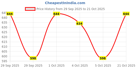 flipkart.com Grawya Professional Hair Crimper With 4 X Protection Coating Electric Hair Crimp & Style Curler Electric Hair Styler Price History Graph from 29 Sep 2025 to 21 Oct 2025