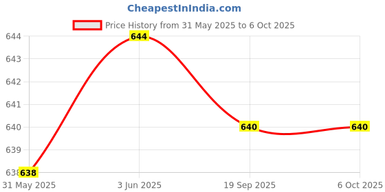 flipkart.com homesake Gray Bedside Ceramic Table Lamp,Classic Desk lamp Teardrop with Fabric Shade Table Lamp homesake Price History Graph from 31 May 2025 to 6 Oct 2025