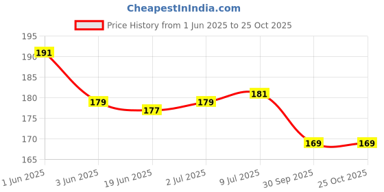 flipkart.com gray wall BTS Black Vinyl Laptop Decal 13.3 Price History Graph from 1 Jun 2025 to 22 Oct 2025