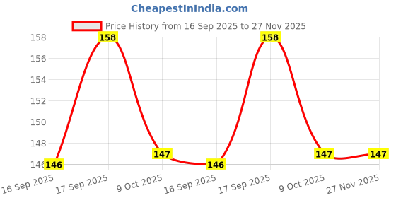 flipkart.com gray wall Dhoni Smudge Nonslip Base Graphic Non Slip Base Mousepad Price History Graph from 16 Sep 2025 to 27 Nov 2025