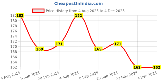 flipkart.com gray wall Dhoni Water Color Nonslip Base Graphic Mousepad Price History Graph from 4 Aug 2025 to 4 Dec 2025