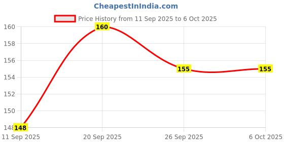 flipkart.com gray wall Funny Design Coca Cola Nonslip Base Graphic Mousepad, Pc Mousepad Mousepad Price History Graph from 11 Sep 2025 to 5 Oct 2025