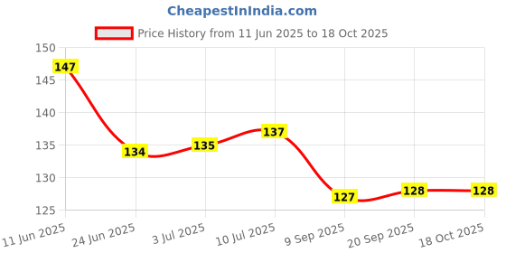 flipkart.com gray wall Rum Nonslip Base Graphic Mousepad Price History Graph from 11 Jun 2025 to 17 Oct 2025
