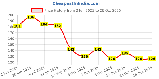 flipkart.com megoodluk GRAY WHITE KAUDI,GOMTICHAKRA KAMALGATTA 11 EACH. Decorative Showpiece-2 cm megoodluk Price History Graph from 2 Jun 2025 to 25 Oct 2025