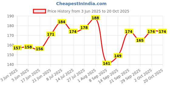 flipkart.com grayfixx Helmet Mohawk for Car & Bike grayfixx Price History Graph from 3 Jun 2025 to 19 Oct 2025