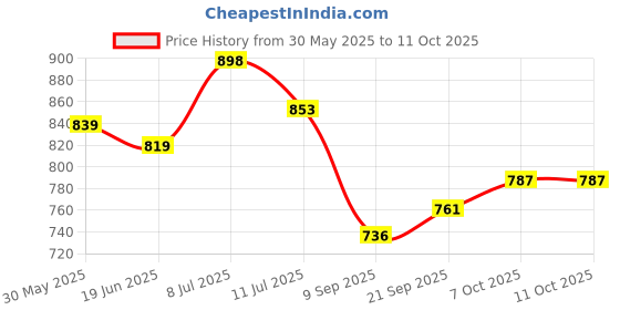 flipkart.com grayfixx Sticker & Decal for Bike grayfixx Price History Graph from 30 May 2025 to 11 Oct 2025