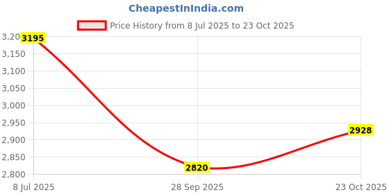 flipkart.com grayfixx Sticker & Decal for Bike grayfixx Price History Graph from 8 Jul 2025 to 23 Oct 2025