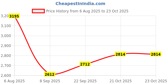 flipkart.com grayfixx Sticker & Decal for Bike grayfixx Price History Graph from 6 Aug 2025 to 21 Oct 2025