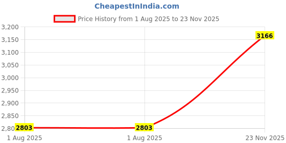 flipkart.com grayfixx Sticker & Decal for Bike grayfixx Price History Graph from 1 Aug 2025 to 23 Nov 2025