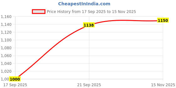 flipkart.com grayfixx Sticker & Decal for Bike grayfixx Price History Graph from 17 Sep 2025 to 15 Nov 2025