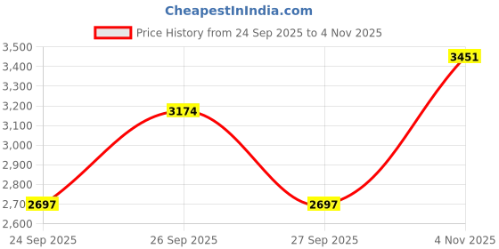 flipkart.com grayfixx Sticker & Decal for Bike grayfixx Price History Graph from 24 Sep 2025 to 4 Nov 2025