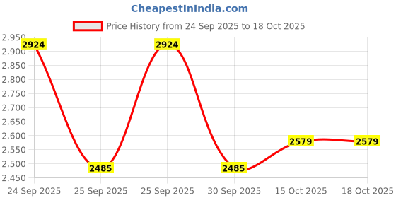 flipkart.com grayfixx Sticker & Decal for Bike grayfixx Price History Graph from 24 Sep 2025 to 18 Oct 2025