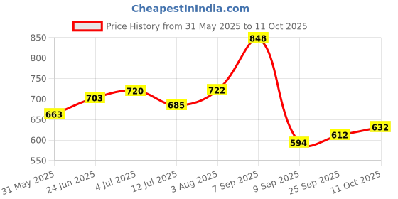 flipkart.com grayfixx Sticker & Decal for Scooter grayfixx Price History Graph from 31 May 2025 to 11 Oct 2025