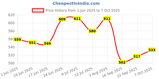 flipkart.com grayfixx Sticker & Decal for Scooter grayfixx Price History Graph from 1 Jun 2025 to 7 Oct 2025