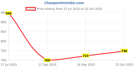 flipkart.com grayfixx Sticker & Decal for Scooter grayfixx Price History Graph from 27 Jul 2025 to 22 Oct 2025