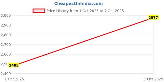 flipkart.com grayfixx Sticker & Decal for Scooter grayfixx Price History Graph from 1 Oct 2025 to 7 Oct 2025
