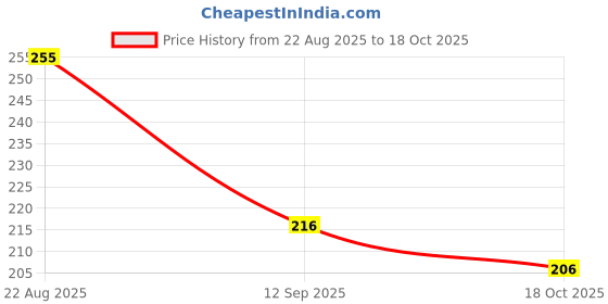 flipkart.com latixmat Grayish Grey Pearl Gel Nail Polish Grey Pearl latixmat Price History Graph from 22 Aug 2025 to 18 Oct 2025