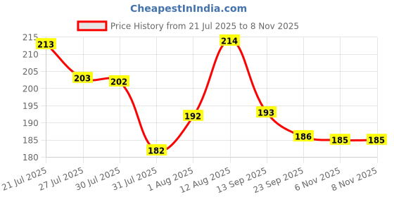 flipkart.com vsm GRAY_NICOLLS_DELTA Bat Sticker vsm Price History Graph from 21 Jul 2025 to 6 Nov 2025