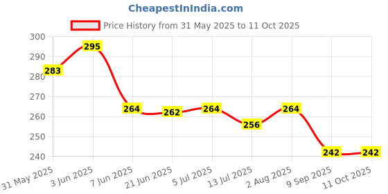 flipkart.com graysee Baby fruit Feeder/BPA Free/Food Feeder/Silicone Food Nibbler/ Feeder just cut pieces and put in the feeder...and it allows baby to taste Teether and Feeder- Silicone graysee Price History Graph from 31 May 2025 to 11 Oct 2025