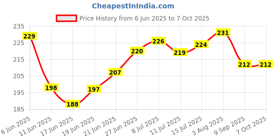 flipkart.com graysee Baby Silicone Food Feeder And Fruit Nibbler Combo Teether and Feeder Teether and Feeder (Blue)- Silicone graysee Price History Graph from 6 Jun 2025 to 7 Oct 2025