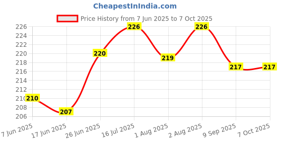 flipkart.com graysee Baby Silicone Food Feeder And Fruit Nibbler Combo Teether and Feeder Teether and Feeder (Blue)- Silicone graysee Price History Graph from 7 Jun 2025 to 6 Oct 2025