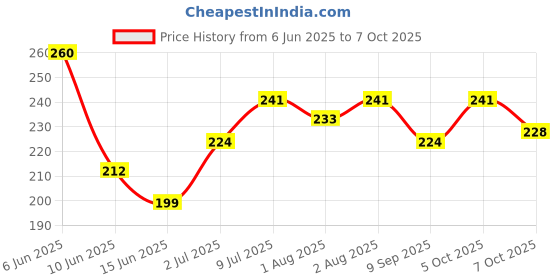 flipkart.com graysee Baby Silicone Food Feeder And Fruit Nibbler Combo Teether and Feeder Teether and Feeder (Blue)- Silicone graysee Price History Graph from 6 Jun 2025 to 5 Oct 2025