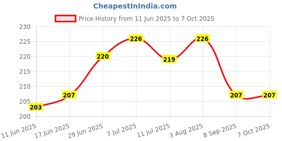 flipkart.com graysee Baby Silicone Food Feeder And Fruit Nibbler Combo Teether and Feeder Teether and Feeder- Silicone graysee Price History Graph from 11 Jun 2025 to 7 Oct 2025