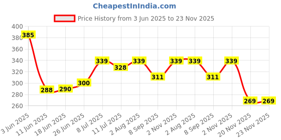 flipkart.com graysee Combo of 3 Baby Safe Silicone Squeeze Fresh Food Feeder Bottle with Food Dispensing Spoon, Infant Food Nibbler Teething Toy Feeding Pacifier and Plastic Sipper Cup-240ml (Multi 15) - 240 ml graysee Price History Graph from 3 Jun 2025 to 22 Nov 2025