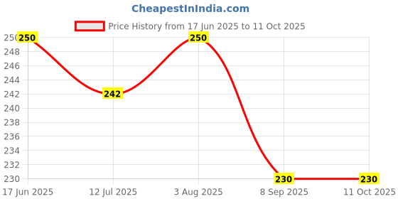 flipkart.com graysee High Quality 5 Layer Cotton Microfiber Insert Liner Reusable Washable Cotton Diaper Nappy Inserts for Baby Cloth Diapers , (S - M) - Pack Of 3 graysee Price History Graph from 17 Jun 2025 to 11 Oct 2025